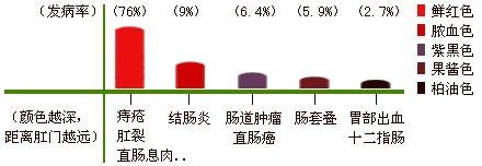 便血原因